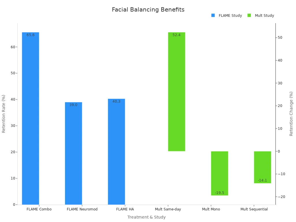Grouped bar chart showing FLAME and multinational study data comparing retention rates and changes for facial balancing versus single treatments